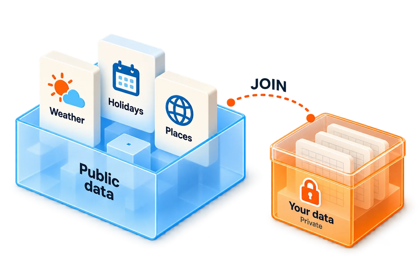 Illustration: a glowing blue box of public data (weather, holidays, places) joined by a dotted line to an orange box of your private data.