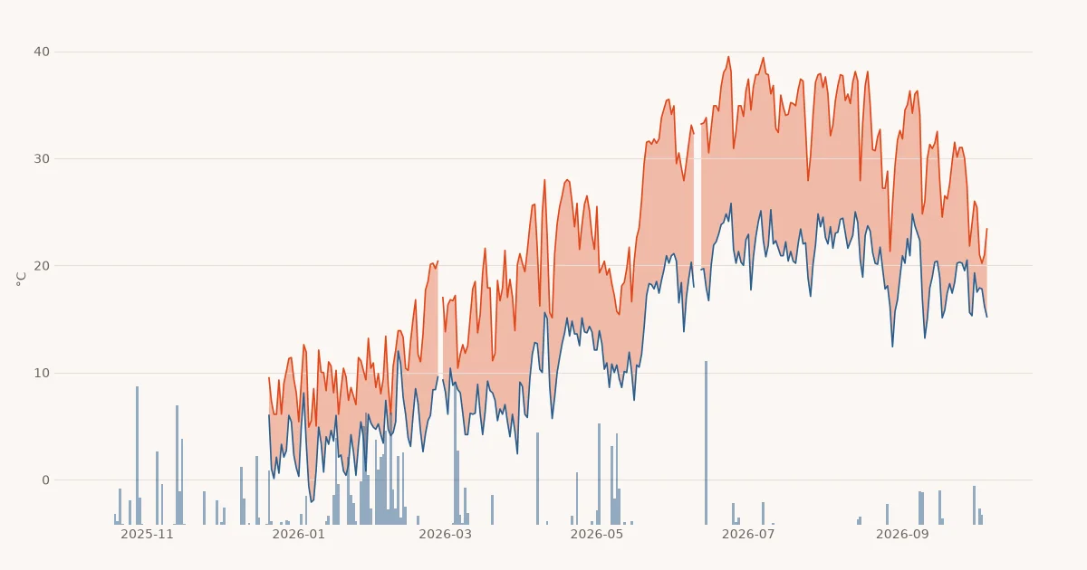 A year at the Madrid station: daily highs and lows (°C) and rain (bars).