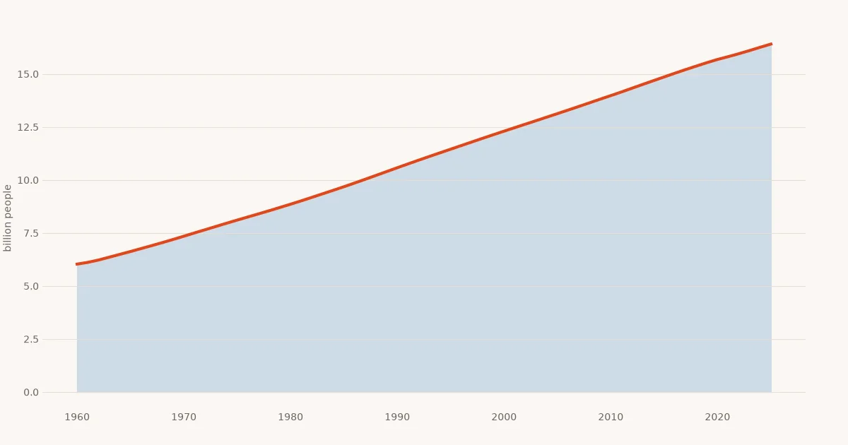 World population 1960–2025, the sum of the countries.